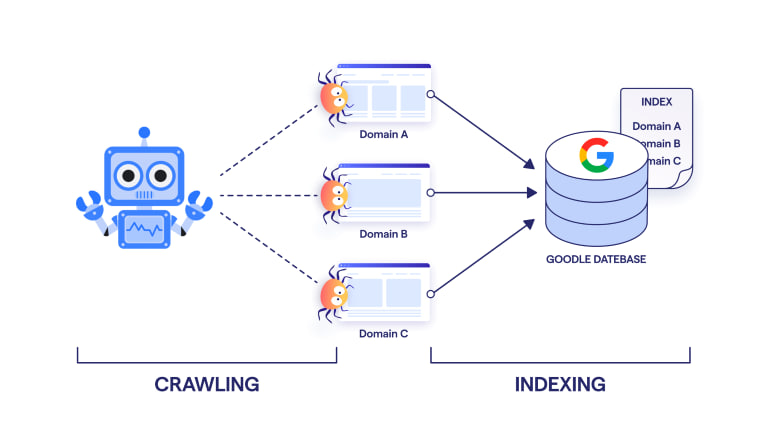 Indexing 